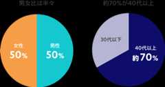 男女比は半々 約70%が40代以上