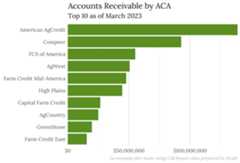 Example Plot of FCA Call Report Data