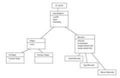 Inheritance based architecture