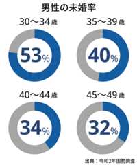 男性の未婚率30代40代