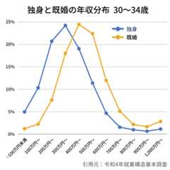 30代前半の男性年収未婚
