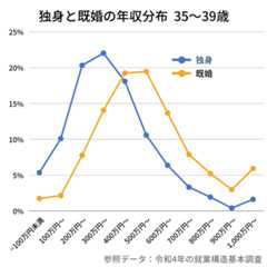 30代後半独身と既婚の年収差