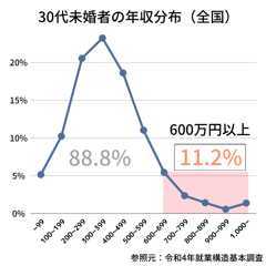 30代未婚で600万円以上の割合は11.2%