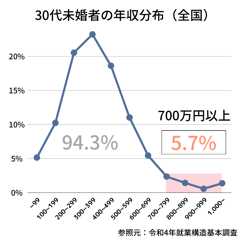 30代年収700万円以上の未婚男性はレアキャラ