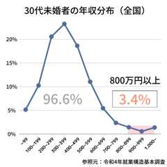 30代の独身男性で800万円以上の割合は3.4%