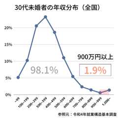 30代年収900万円以上の未婚男性は1.9%