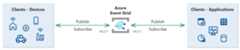 High-level diagram of Event Grid that shows bidirectional MQTT communication with publisher and subscriber clients.