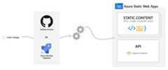 Azure Static Web Apps overview diagram.