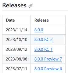 The github release notes version table for .NET