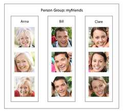 A grid with three columns for different people, each with three rows of face images