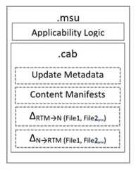 Outer box labeled .msu containing two sub-boxes: 1) Applicability Logic, 2) box labeled .cab containing four sub-boxes: 1) update metadata, 2) content manifests, 3) delta sub RTM transform to sub N (file 1, file2, etc.), and 4) delta sub N transform to RTM (file 1, file 2, etc.).