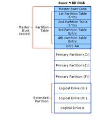 three primary partitions and one extended partition on a basic disk using mbr