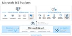 Microsoft Graph, Microsoft Graph Data Connect, and Copilot connectors enable extending Microsoft 365 experiences and building intelligent apps.