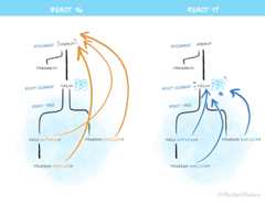A diagram showing how React 17 attaches events to the roots rather than to the document