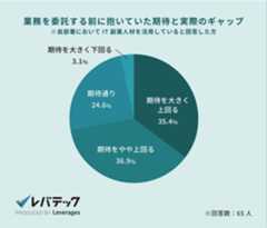 業務委託をする前に抱いていた期待と実際のギャップ