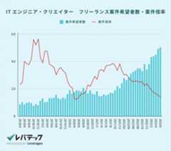 案件希望者数の推移