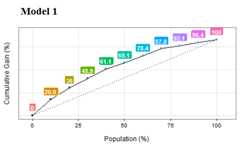 Gain and lift curves (model performance)