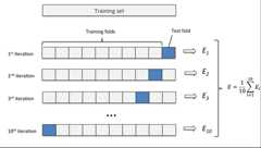 k-fold cross validation