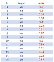 Getting the score (predictive model output)