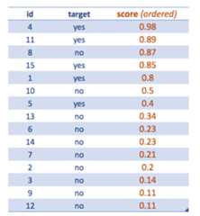 Cases ordered by highest score