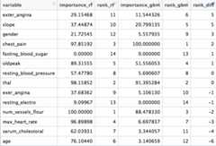 Comparing different variable ranking