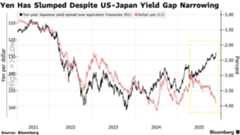 Bloomberg 10y yield spread