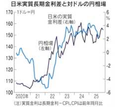 Nikkei USDJPY and Japan US real rates
