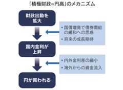 Mikkei Mundell Fleming model