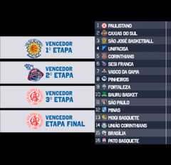 Tabela de classificação NBB Trio