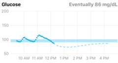 Graph of Blood Glucose showing measured points and predicted dashed line