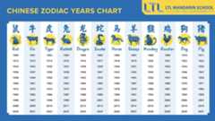 Chinese Zodiacs - Which one are you?