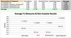 diabetes less features results f1