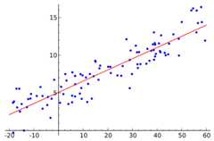 ordinary least squares regression