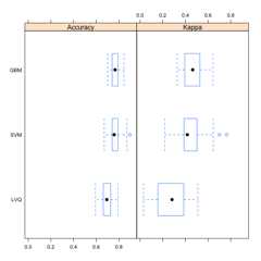 Compare Models And Select The Best Using The Caret R Package Box Plot Comparing Model Results