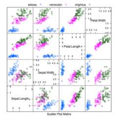 Scatterplot Matrix of the Iris dataset using the Caret R package
