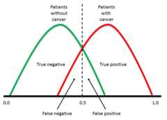 ROC Curve Explaination