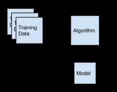 Create a Predictive Model