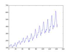 Plot of the Airline Passengers Dataset