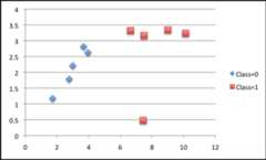CART Contrived Dataset