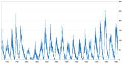 Monthly Sunspot Dataset