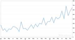Shampoo Sales Dataset