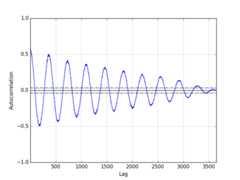 Pandas Autocorrelation Plot