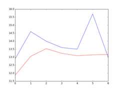 Predictions From Fixed AR Model