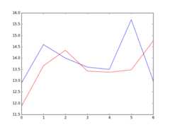 Predictions From Rolling AR Model