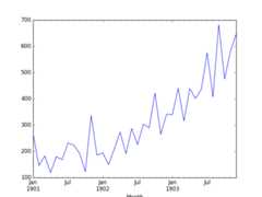 Shampoo Sales Dataset Plot