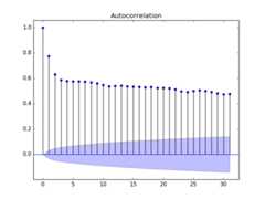 Statsmodels Autocorrelation Plot