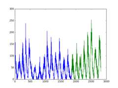 Sunspot Dataset Train-Test Split