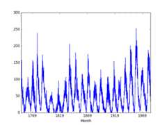 Plot of the Sunspot Dataset