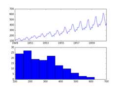 How to Use Power Transforms for Time Series Forecast Data with Python Airline Passengers Dataset Plot