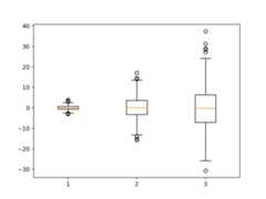 Example of a Box and Whisker Plot
